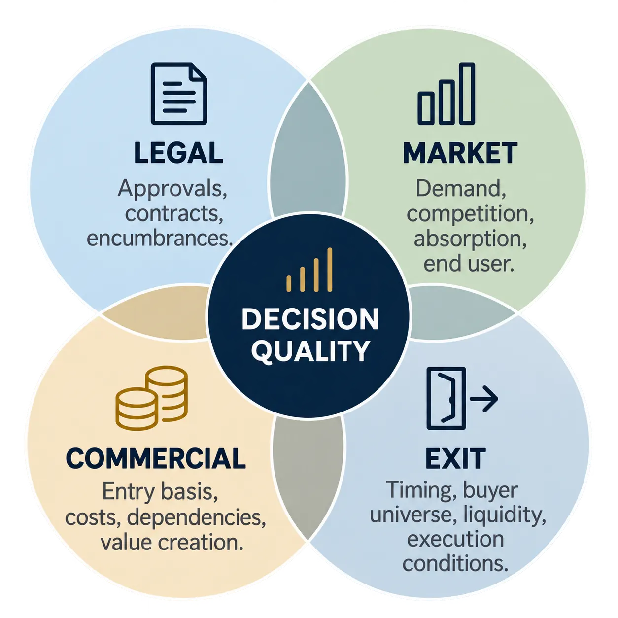 VIVS decision quality framework covering legal, market, commercial and exit evaluation