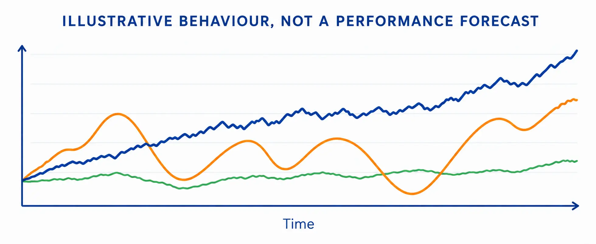 Illustrative investment behaviour chart showing different market paths over time