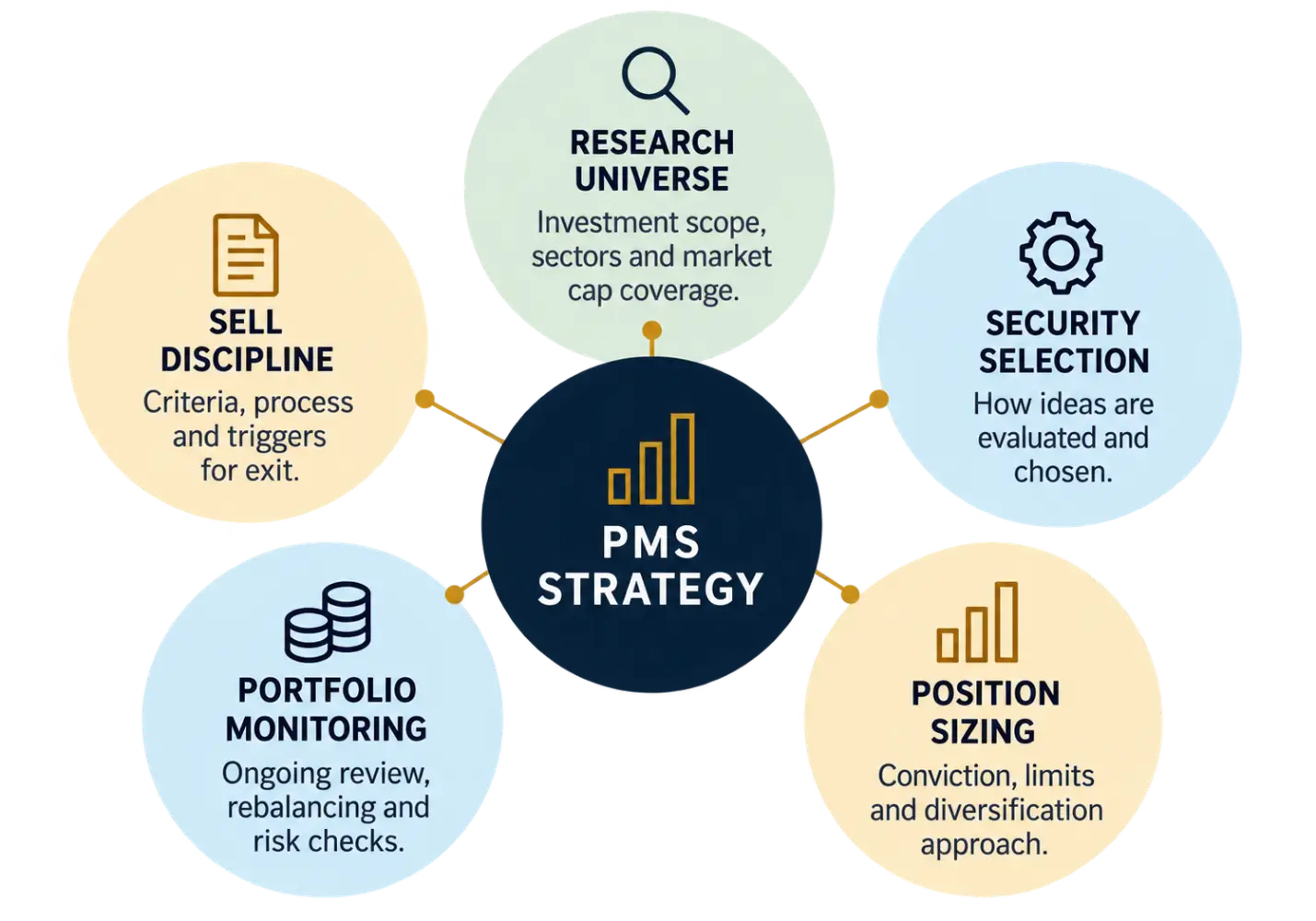 PMS strategy process showing research universe, security selection, position sizing, portfolio monitoring and sell discipline